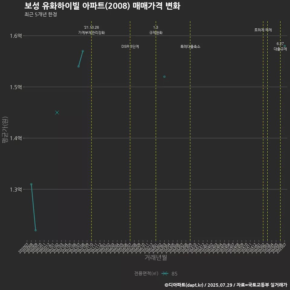 보성 유화하이빌 아파트(2008) 매매가격 변화