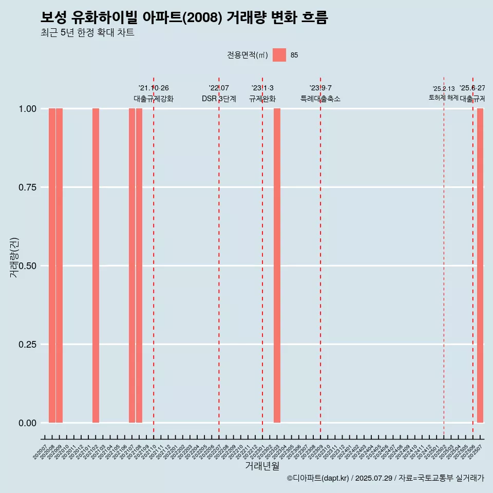 보성 유화하이빌 아파트(2008) 거래량 변화 흐름