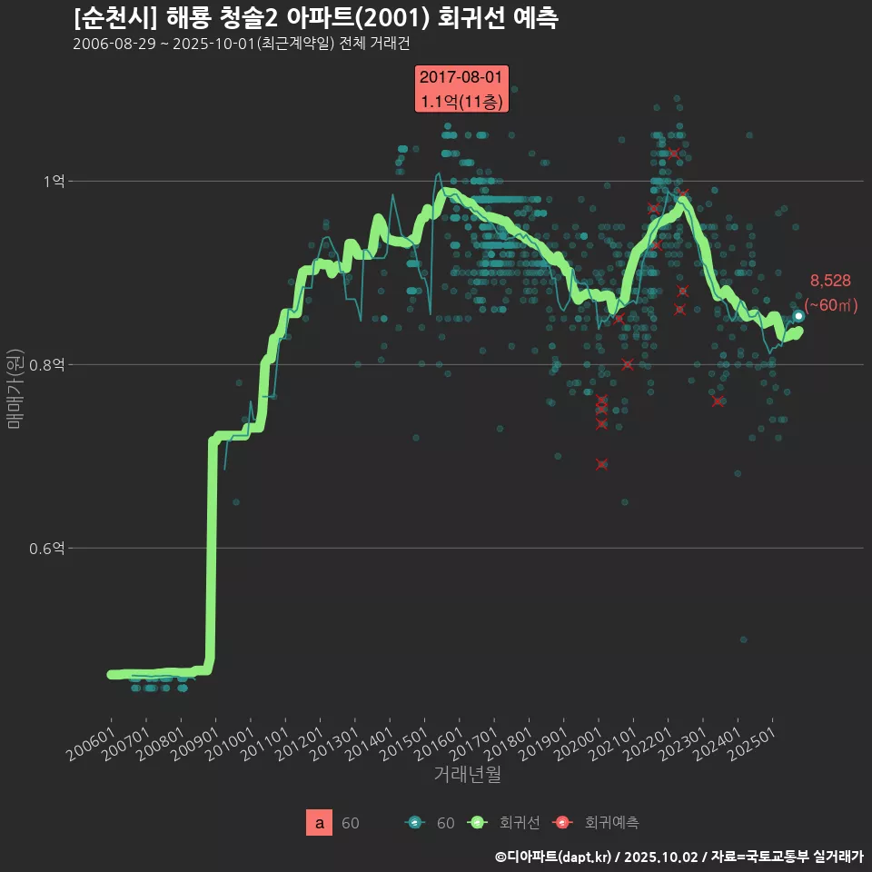 [순천시] 해룡 청솔2 아파트(2001) 회귀선 예측
