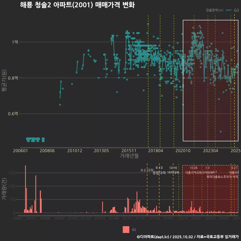 해룡 청솔2 아파트(2001) 매매가격 변화
