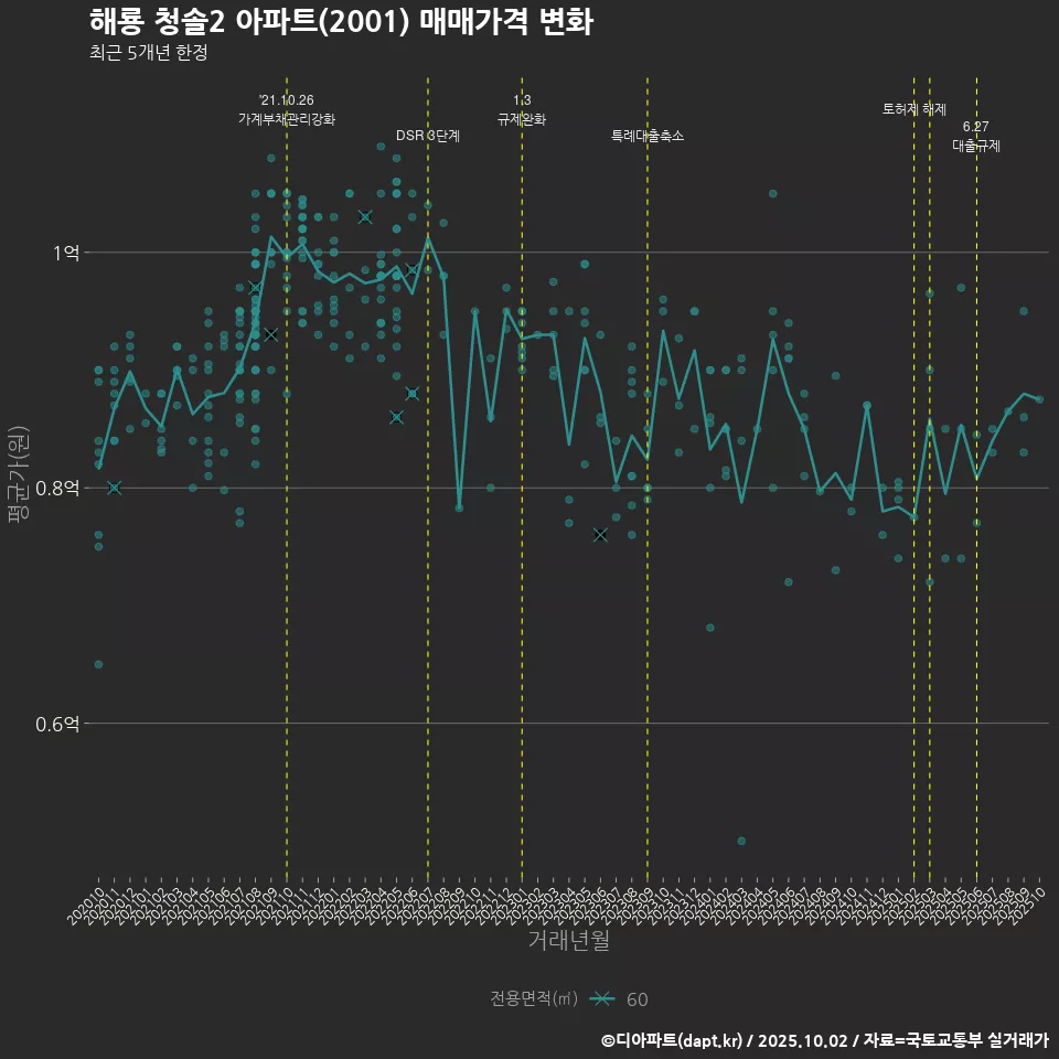 해룡 청솔2 아파트(2001) 매매가격 변화