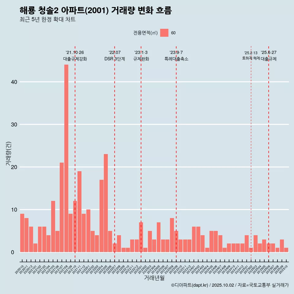 해룡 청솔2 아파트(2001) 거래량 변화 흐름