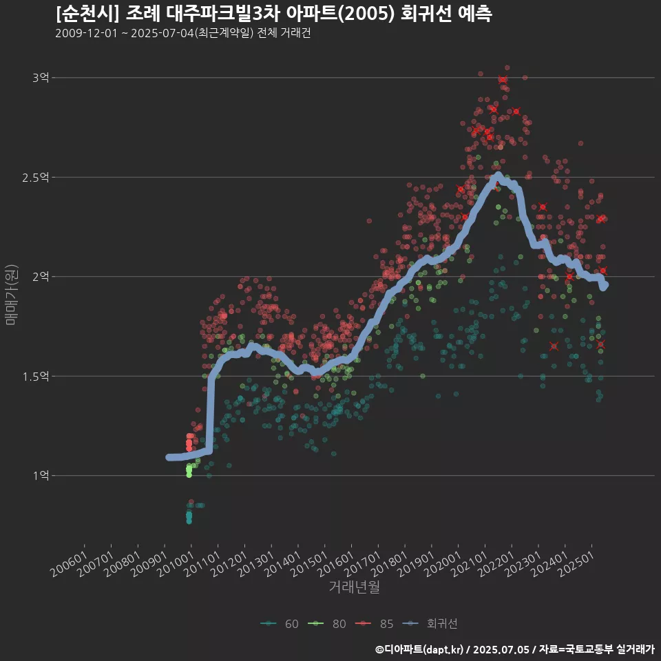 [순천시] 조례 대주파크빌3차 아파트(2005) 회귀선 예측