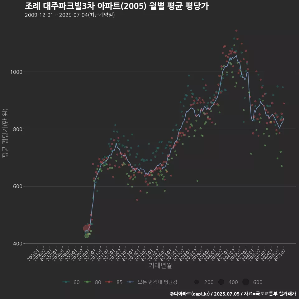 조례 대주파크빌3차 아파트(2005) 월별 평균 평당가