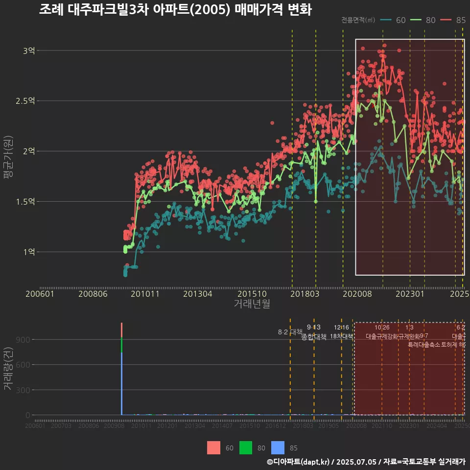 조례 대주파크빌3차 아파트(2005) 매매가격 변화
