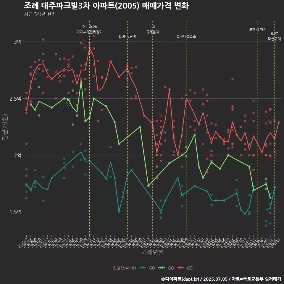 조례 대주파크빌3차 아파트(2005) 매매가격 변화