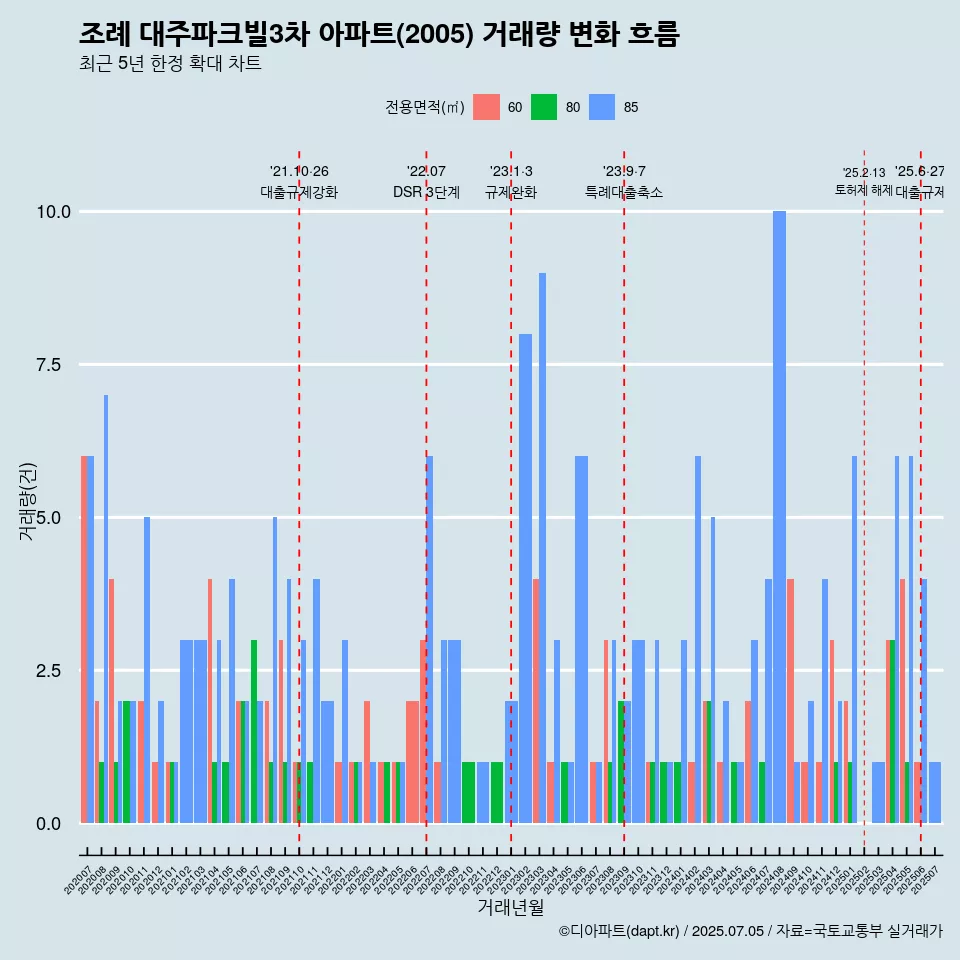 조례 대주파크빌3차 아파트(2005) 거래량 변화 흐름