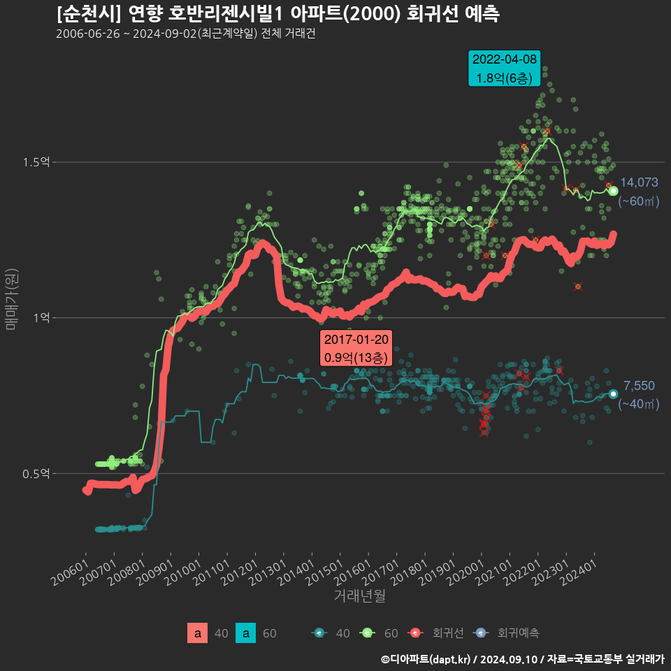 [순천시] 연향 호반리젠시빌1 아파트(2000) 회귀선 예측