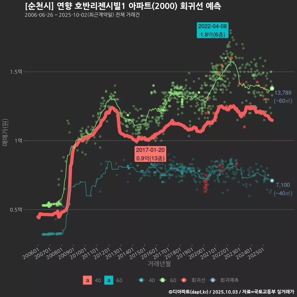 [순천시] 연향 호반리젠시빌1 아파트(2000) 회귀선 예측