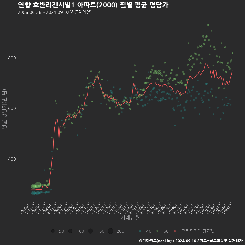 연향 호반리젠시빌1 아파트(2000) 월별 평균 평당가