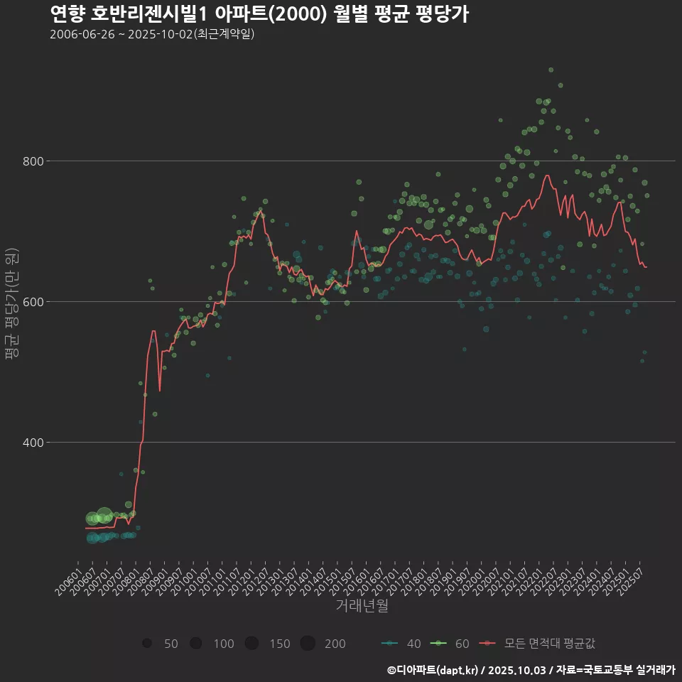 연향 호반리젠시빌1 아파트(2000) 월별 평균 평당가