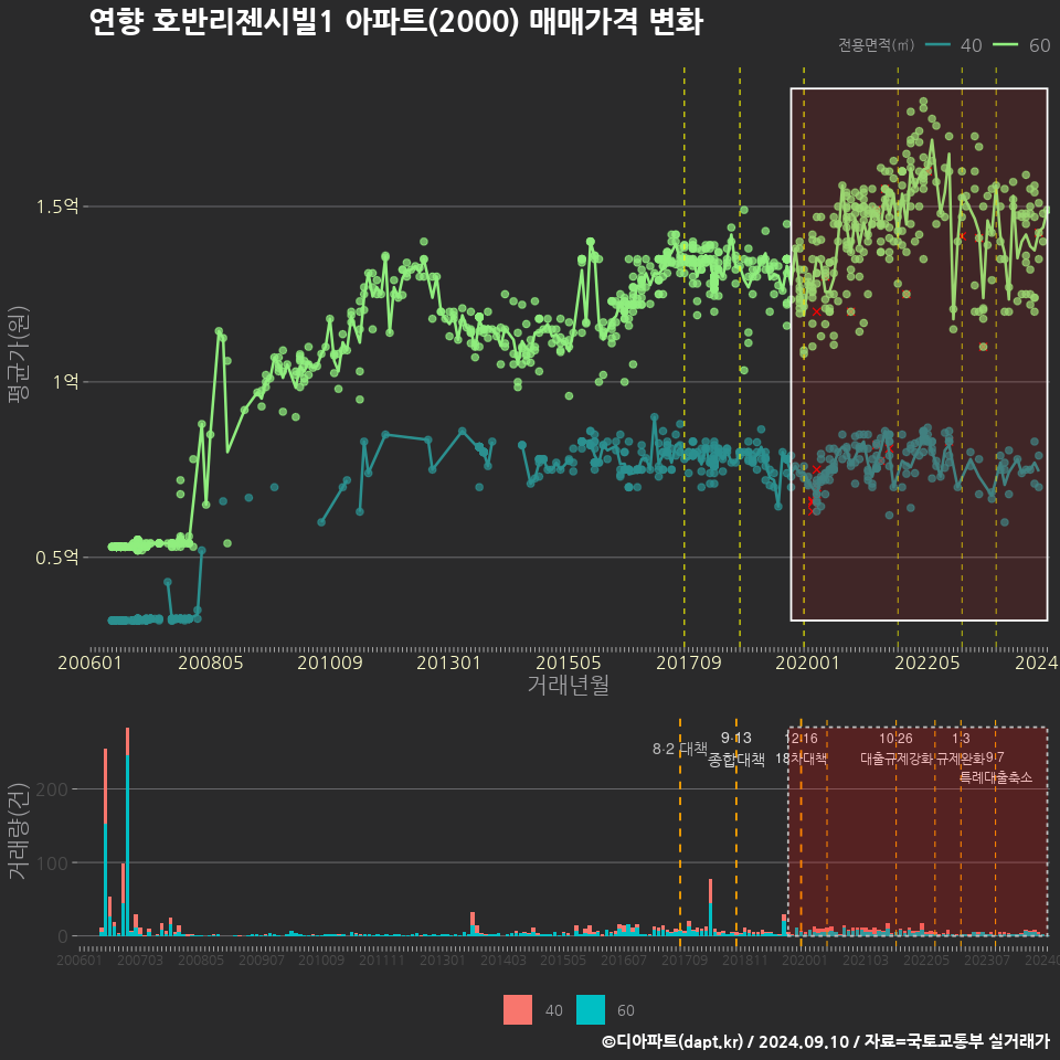 연향 호반리젠시빌1 아파트(2000) 매매가격 변화