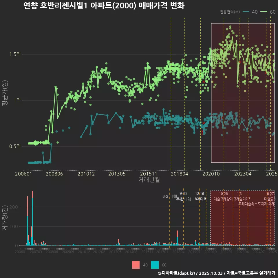 연향 호반리젠시빌1 아파트(2000) 매매가격 변화