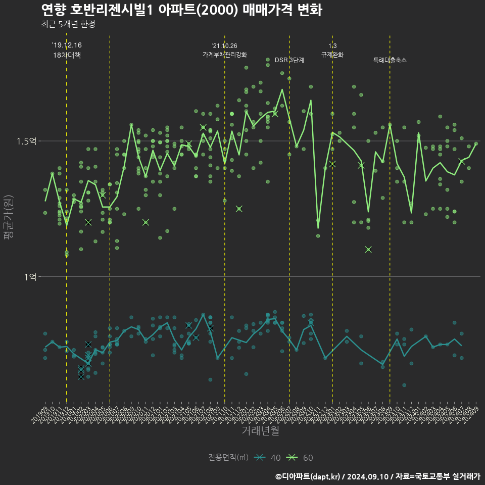 연향 호반리젠시빌1 아파트(2000) 매매가격 변화