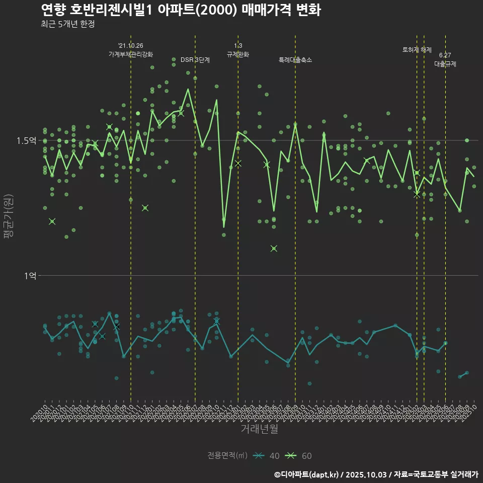 연향 호반리젠시빌1 아파트(2000) 매매가격 변화
