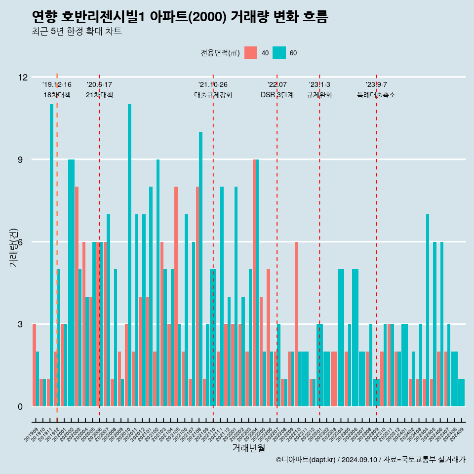 연향 호반리젠시빌1 아파트(2000) 거래량 변화 흐름