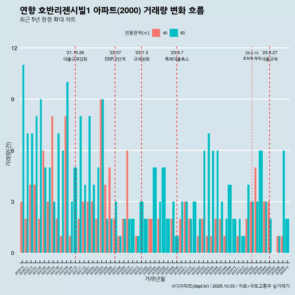 연향 호반리젠시빌1 아파트(2000) 거래량 변화 흐름