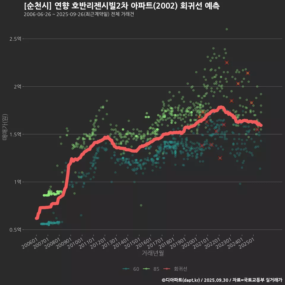 [순천시] 연향 호반리젠시빌2차 아파트(2002) 회귀선 예측