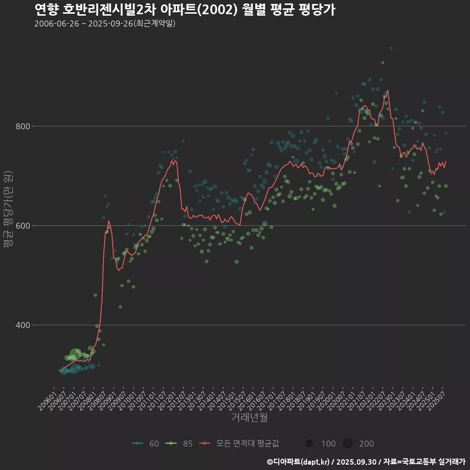 연향 호반리젠시빌2차 아파트(2002) 월별 평균 평당가