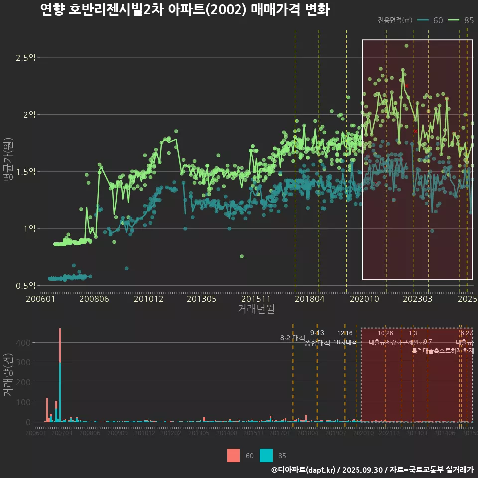 연향 호반리젠시빌2차 아파트(2002) 매매가격 변화