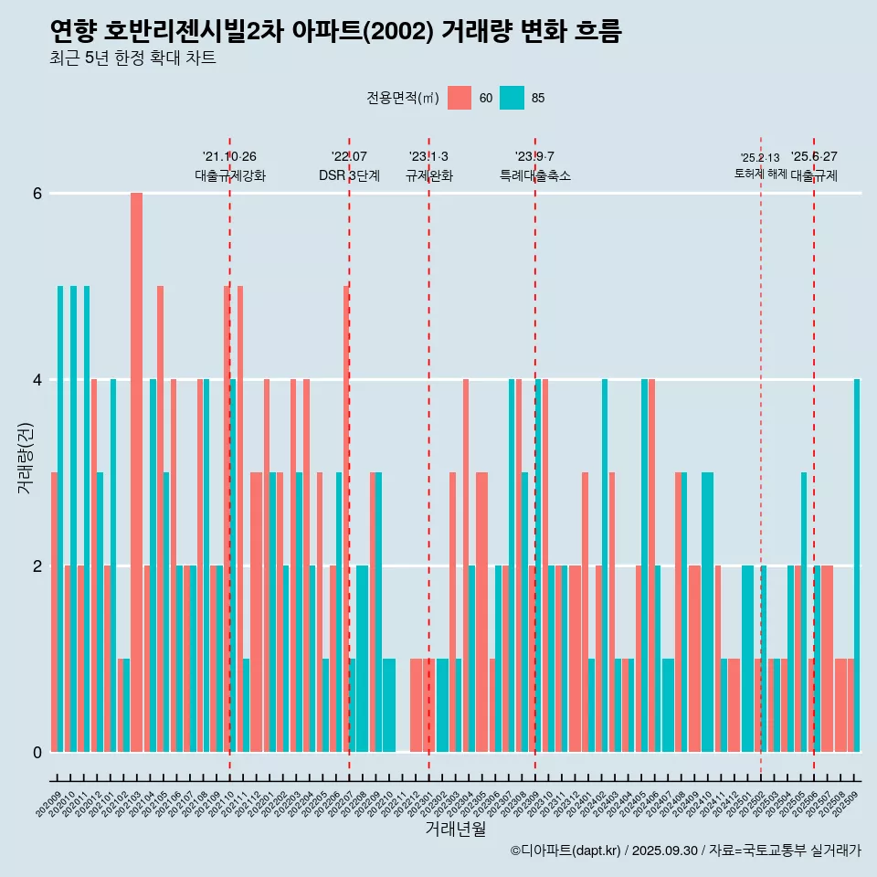 연향 호반리젠시빌2차 아파트(2002) 거래량 변화 흐름