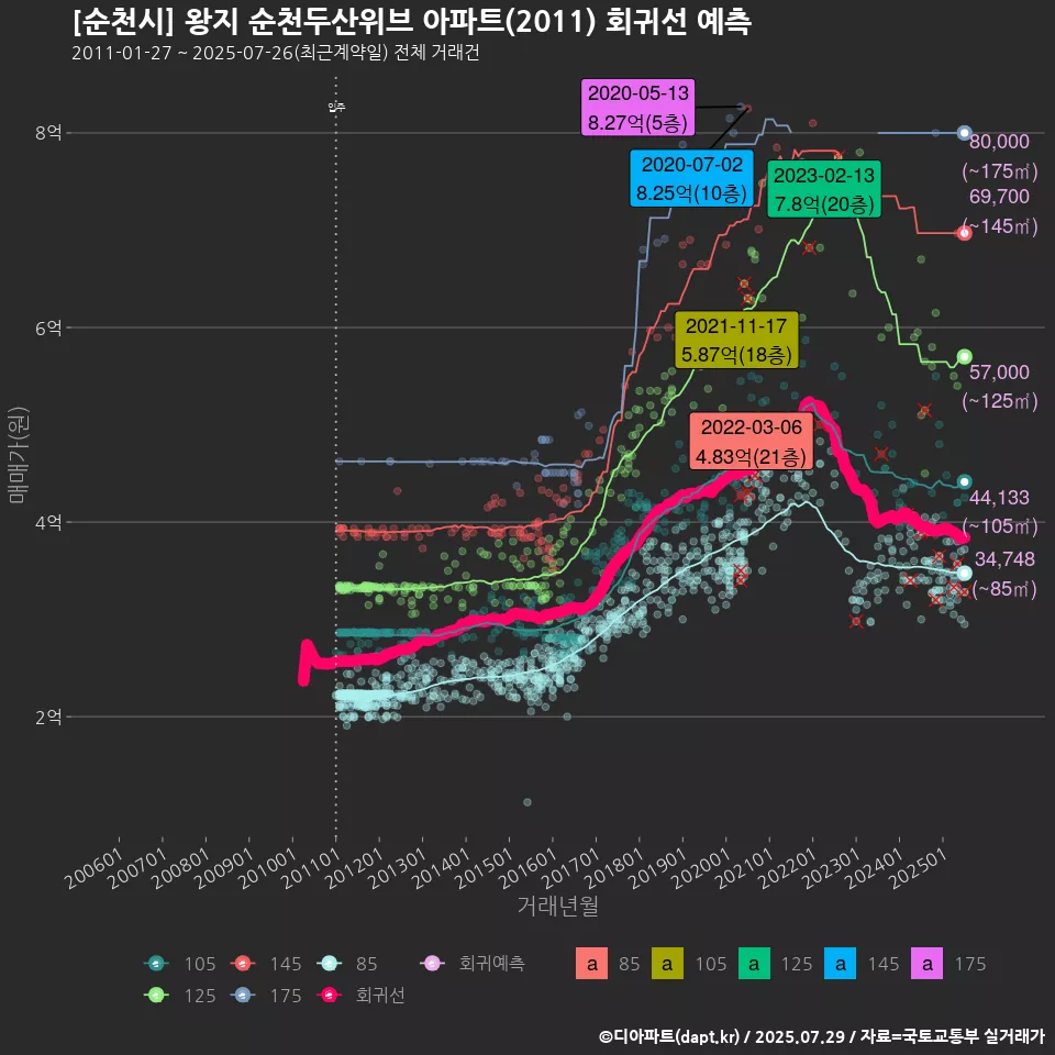 [순천시] 왕지 순천두산위브 아파트(2011) 회귀선 예측