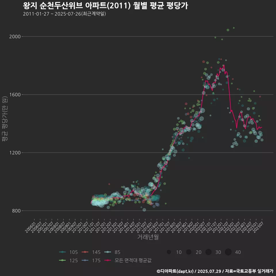 왕지 순천두산위브 아파트(2011) 월별 평균 평당가