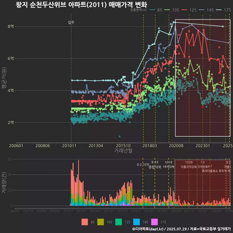 왕지 순천두산위브 아파트(2011) 매매가격 변화