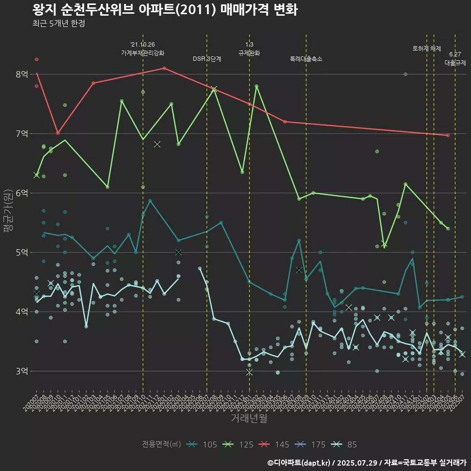 왕지 순천두산위브 아파트(2011) 매매가격 변화