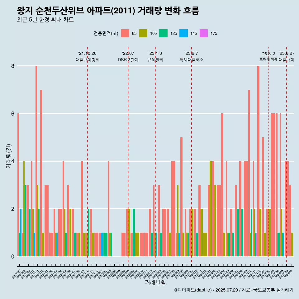 왕지 순천두산위브 아파트(2011) 거래량 변화 흐름