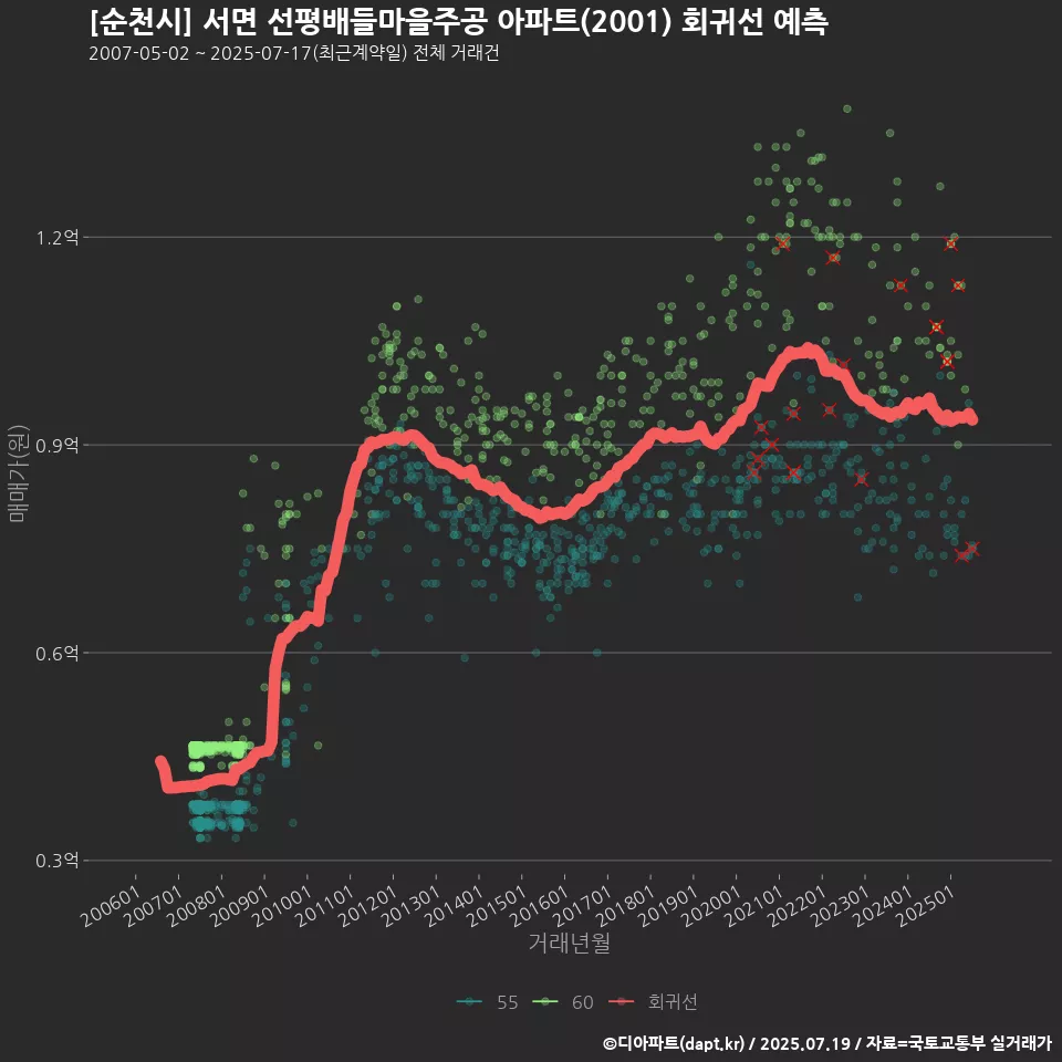 [순천시] 서면 선평배들마을주공 아파트(2001) 회귀선 예측