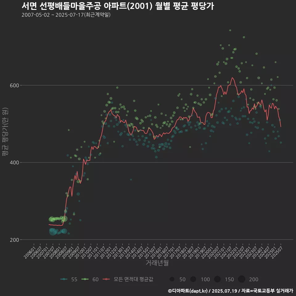 서면 선평배들마을주공 아파트(2001) 월별 평균 평당가