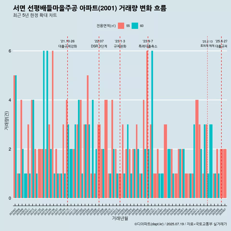 서면 선평배들마을주공 아파트(2001) 거래량 변화 흐름