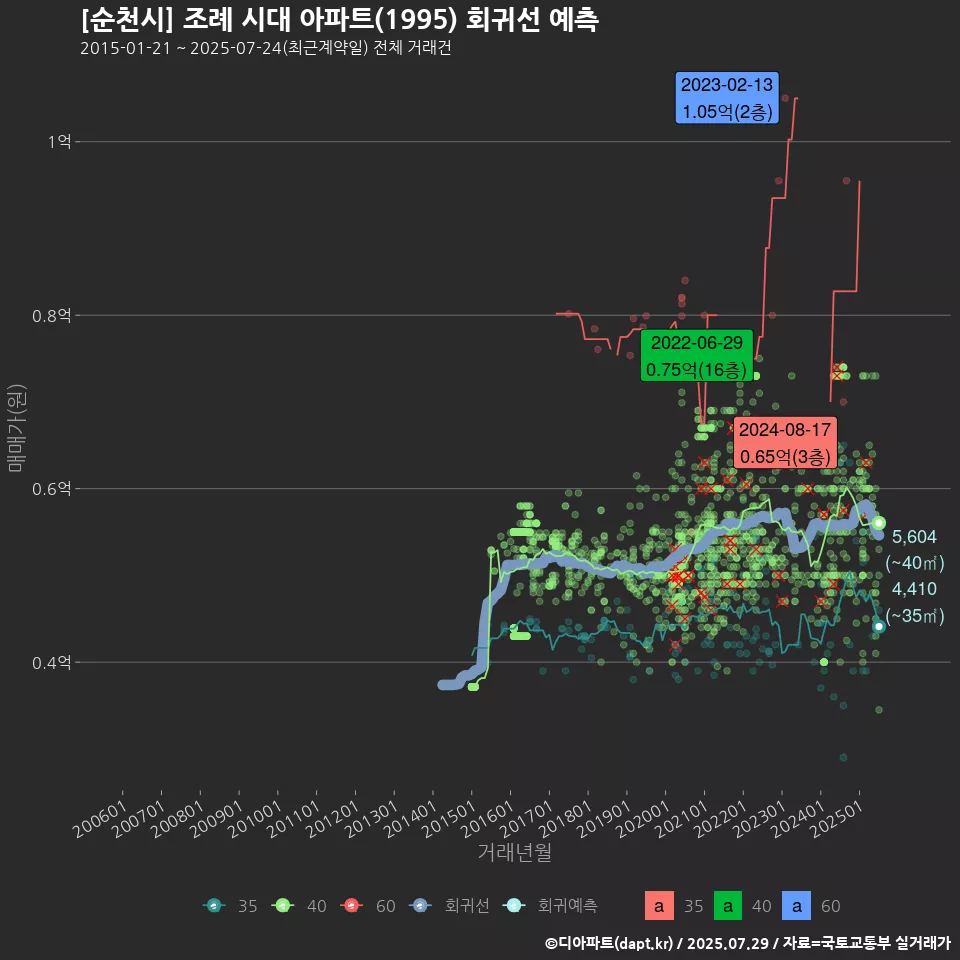 [순천시] 조례 시대 아파트(1995) 회귀선 예측