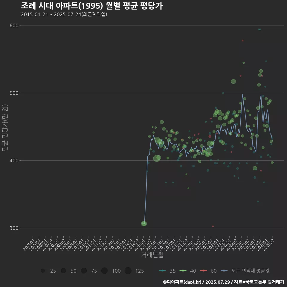 조례 시대 아파트(1995) 월별 평균 평당가