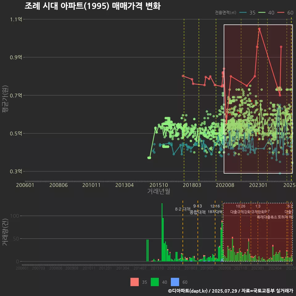 조례 시대 아파트(1995) 매매가격 변화