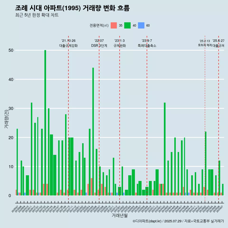 조례 시대 아파트(1995) 거래량 변화 흐름