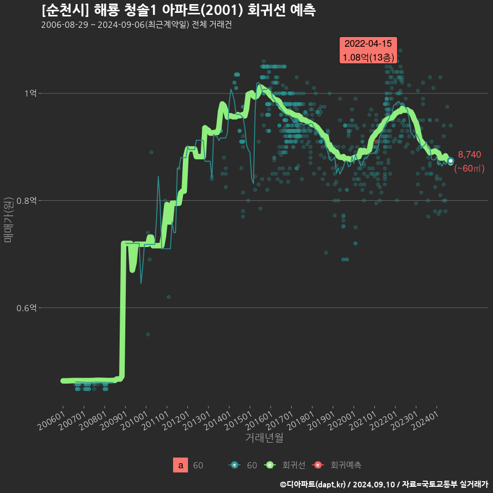 [순천시] 해룡 청솔1 아파트(2001) 회귀선 예측