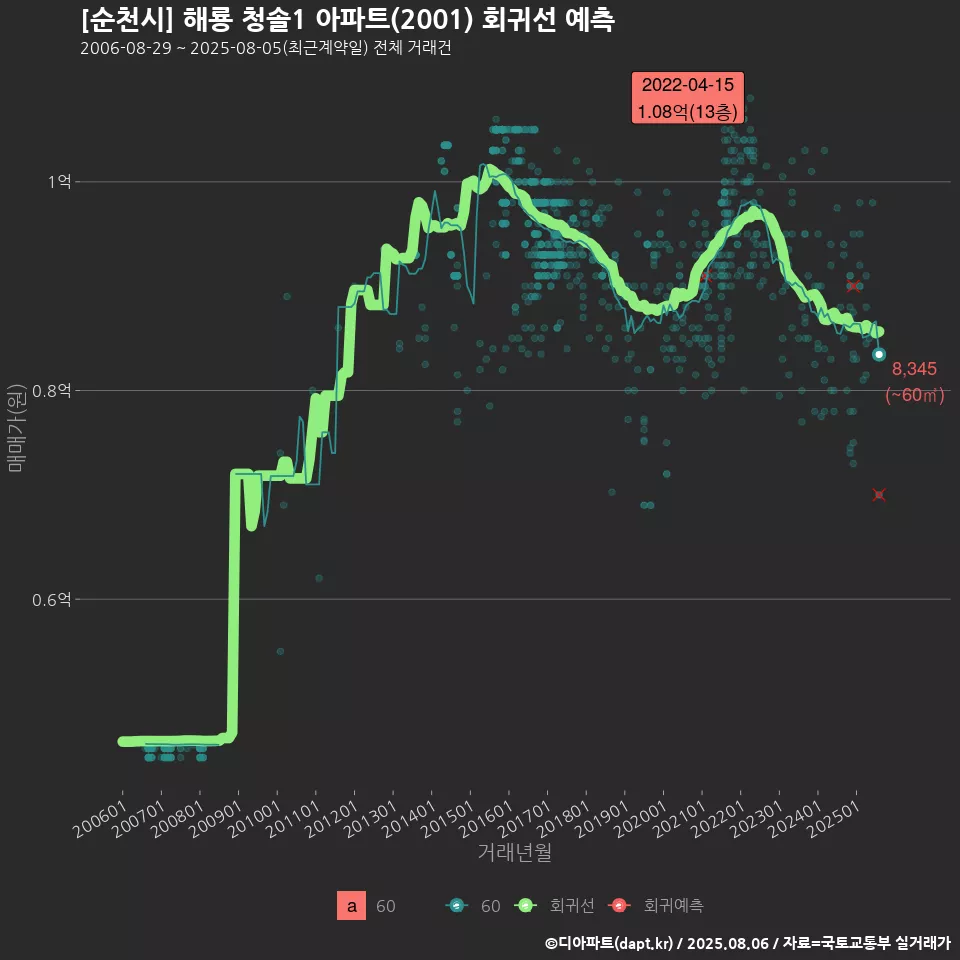 [순천시] 해룡 청솔1 아파트(2001) 회귀선 예측