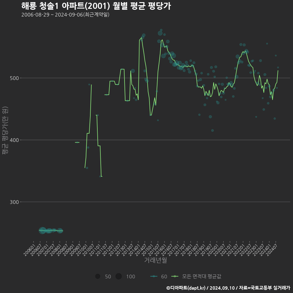 해룡 청솔1 아파트(2001) 월별 평균 평당가