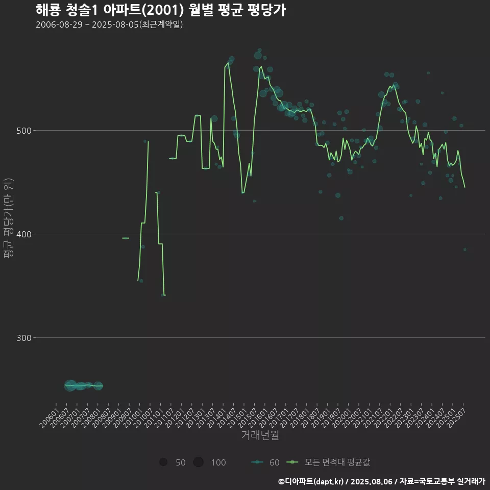 해룡 청솔1 아파트(2001) 월별 평균 평당가