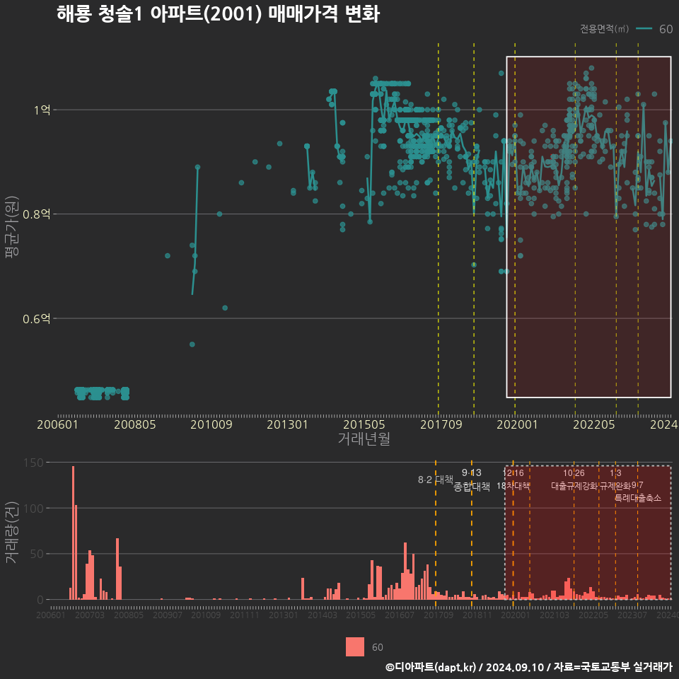 해룡 청솔1 아파트(2001) 매매가격 변화