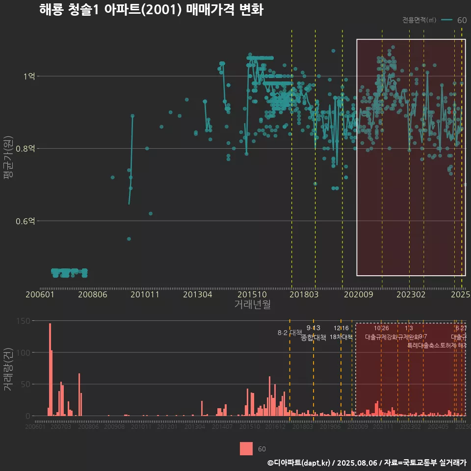해룡 청솔1 아파트(2001) 매매가격 변화