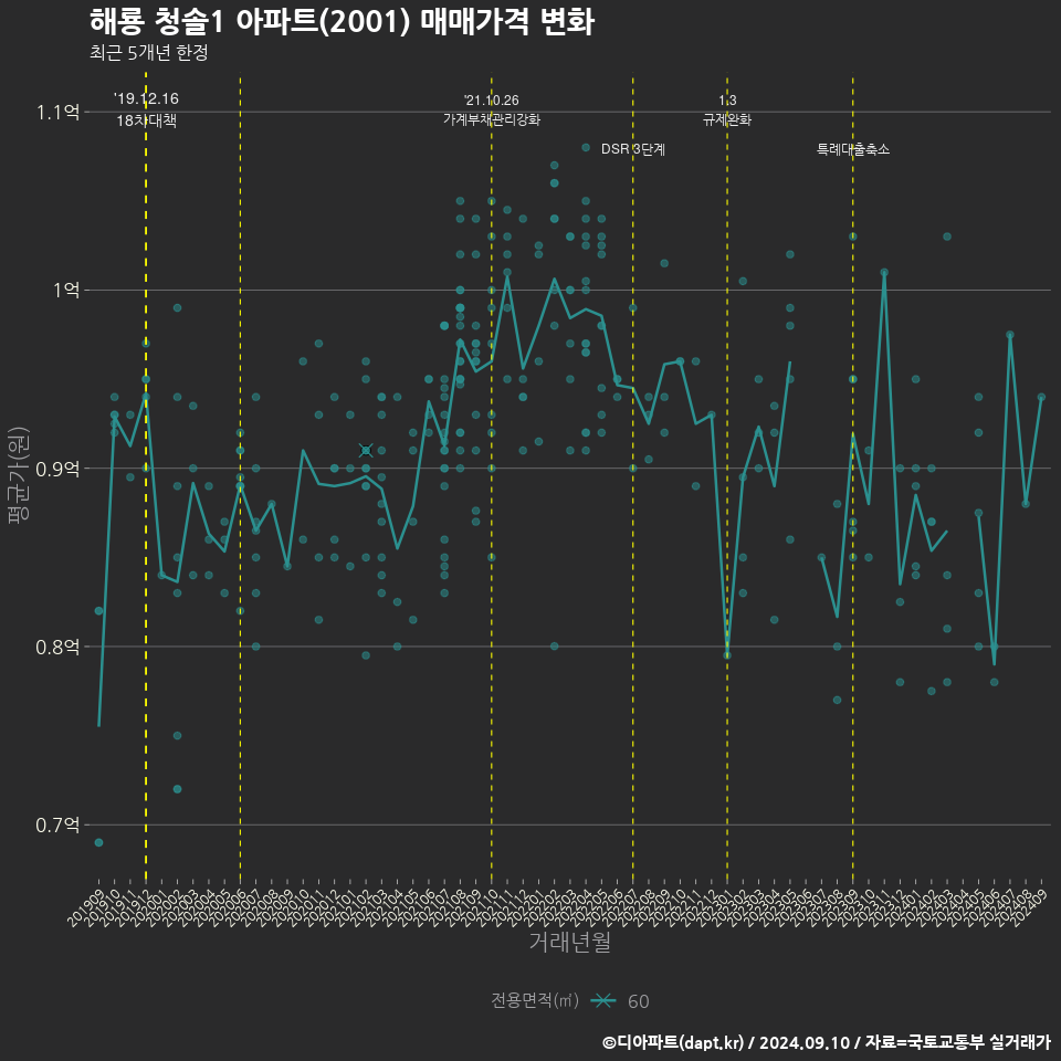 해룡 청솔1 아파트(2001) 매매가격 변화