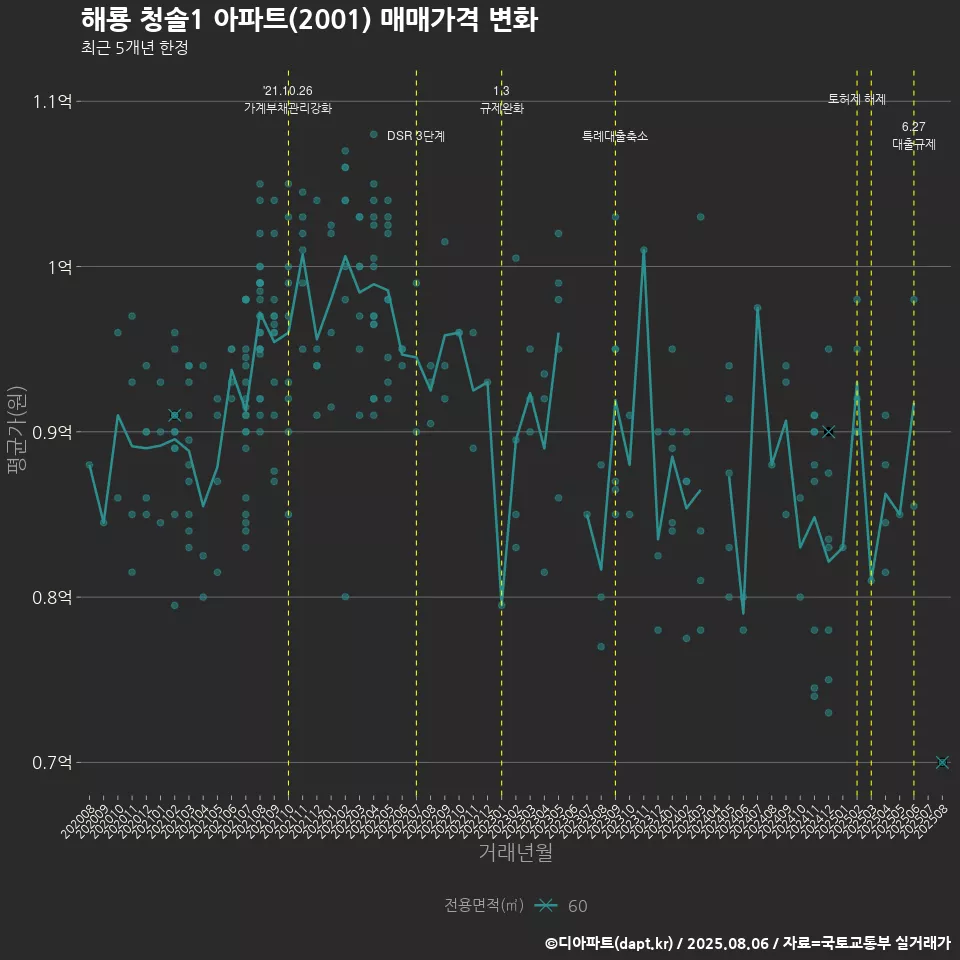 해룡 청솔1 아파트(2001) 매매가격 변화