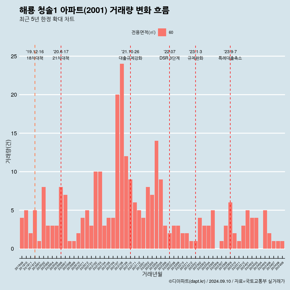 해룡 청솔1 아파트(2001) 거래량 변화 흐름