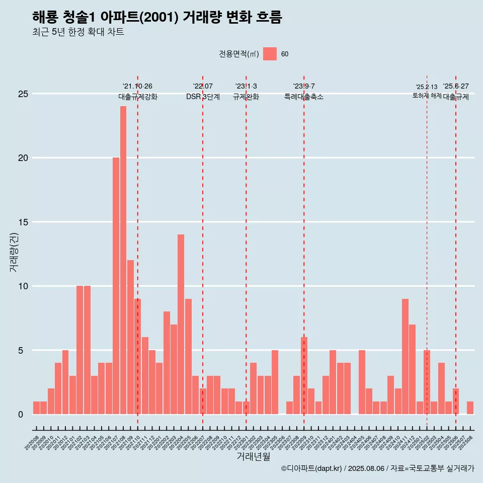 해룡 청솔1 아파트(2001) 거래량 변화 흐름