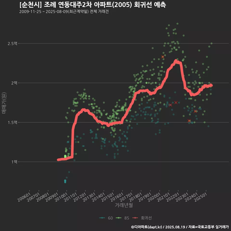 [순천시] 조례 연동대주2차 아파트(2005) 회귀선 예측