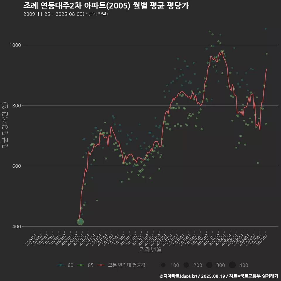 조례 연동대주2차 아파트(2005) 월별 평균 평당가