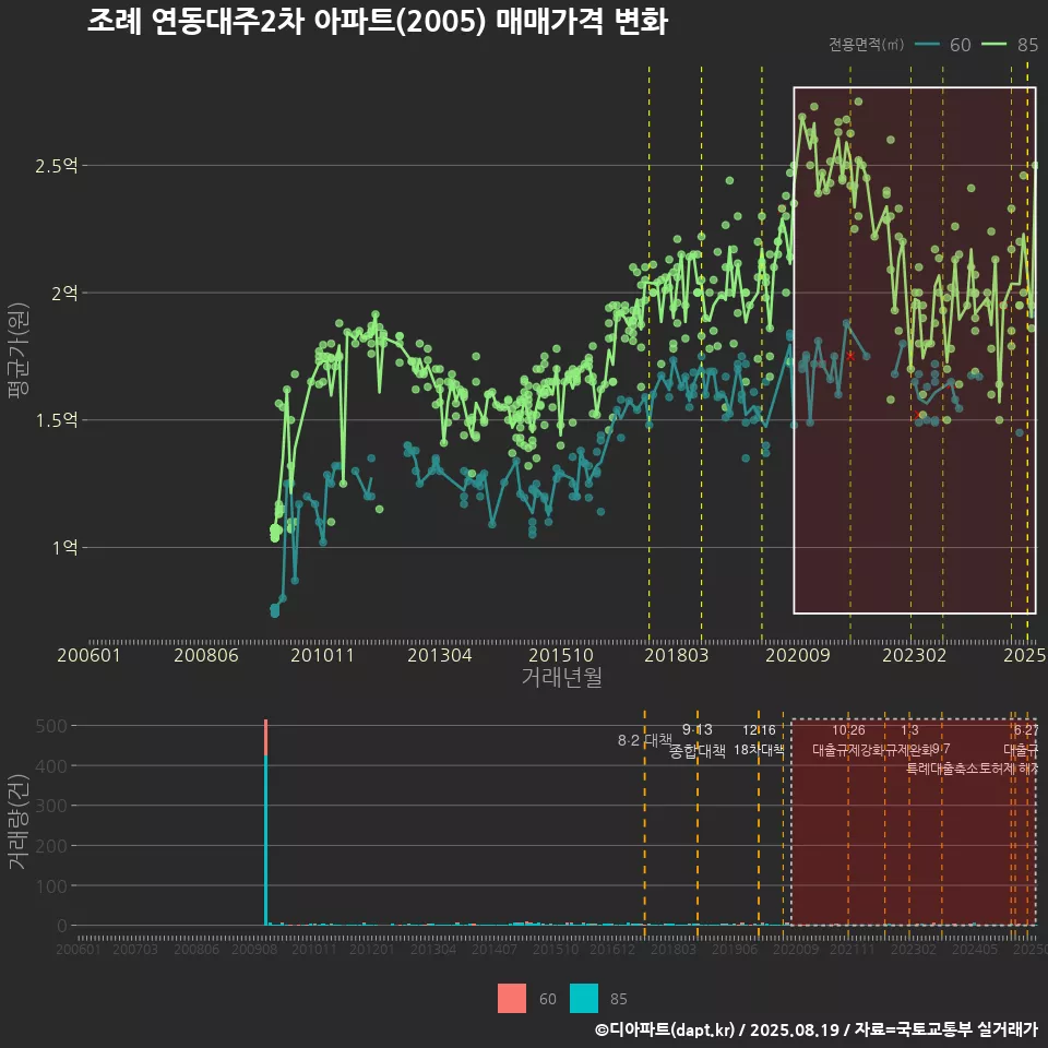 조례 연동대주2차 아파트(2005) 매매가격 변화